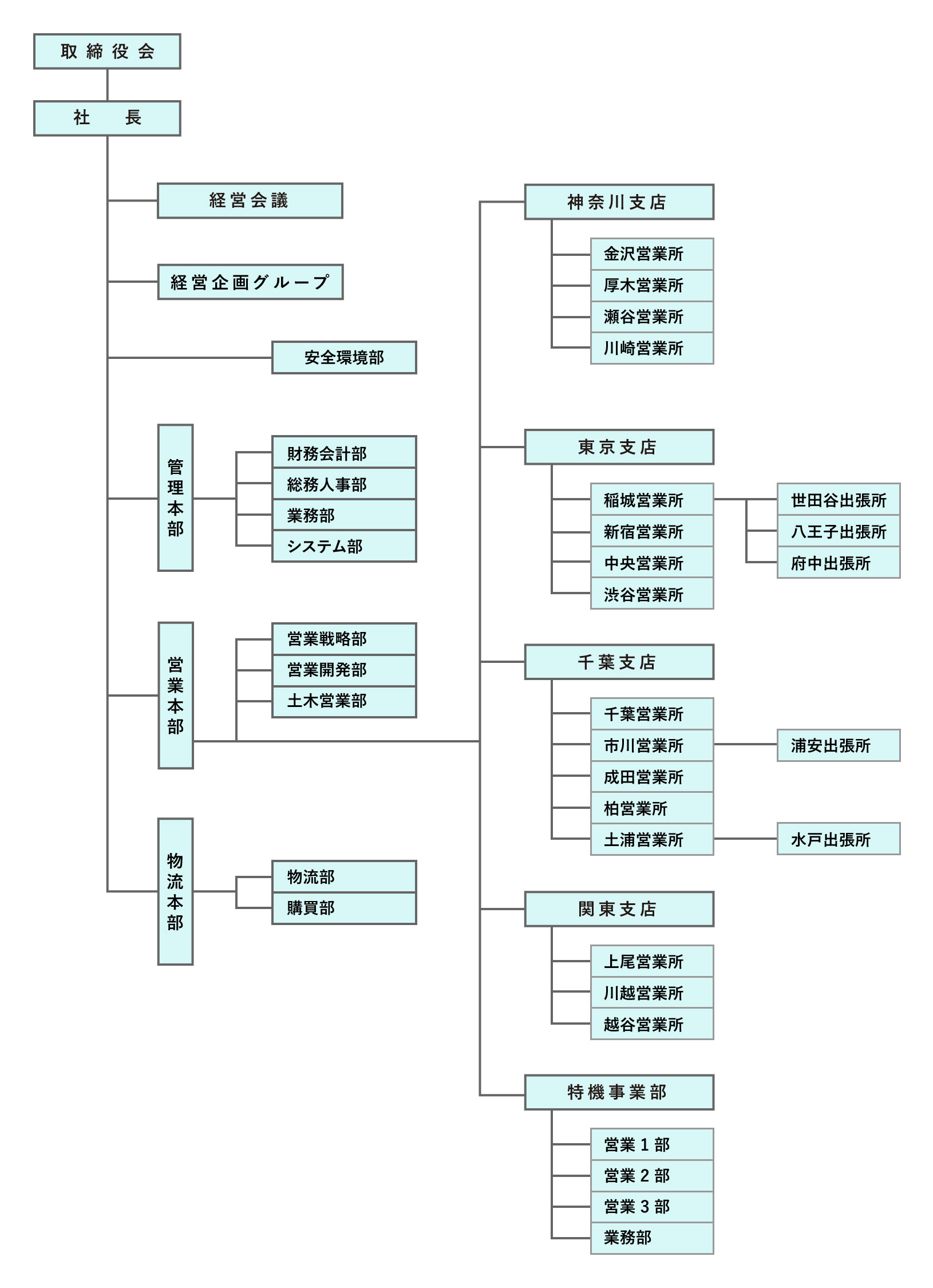 会社組織図