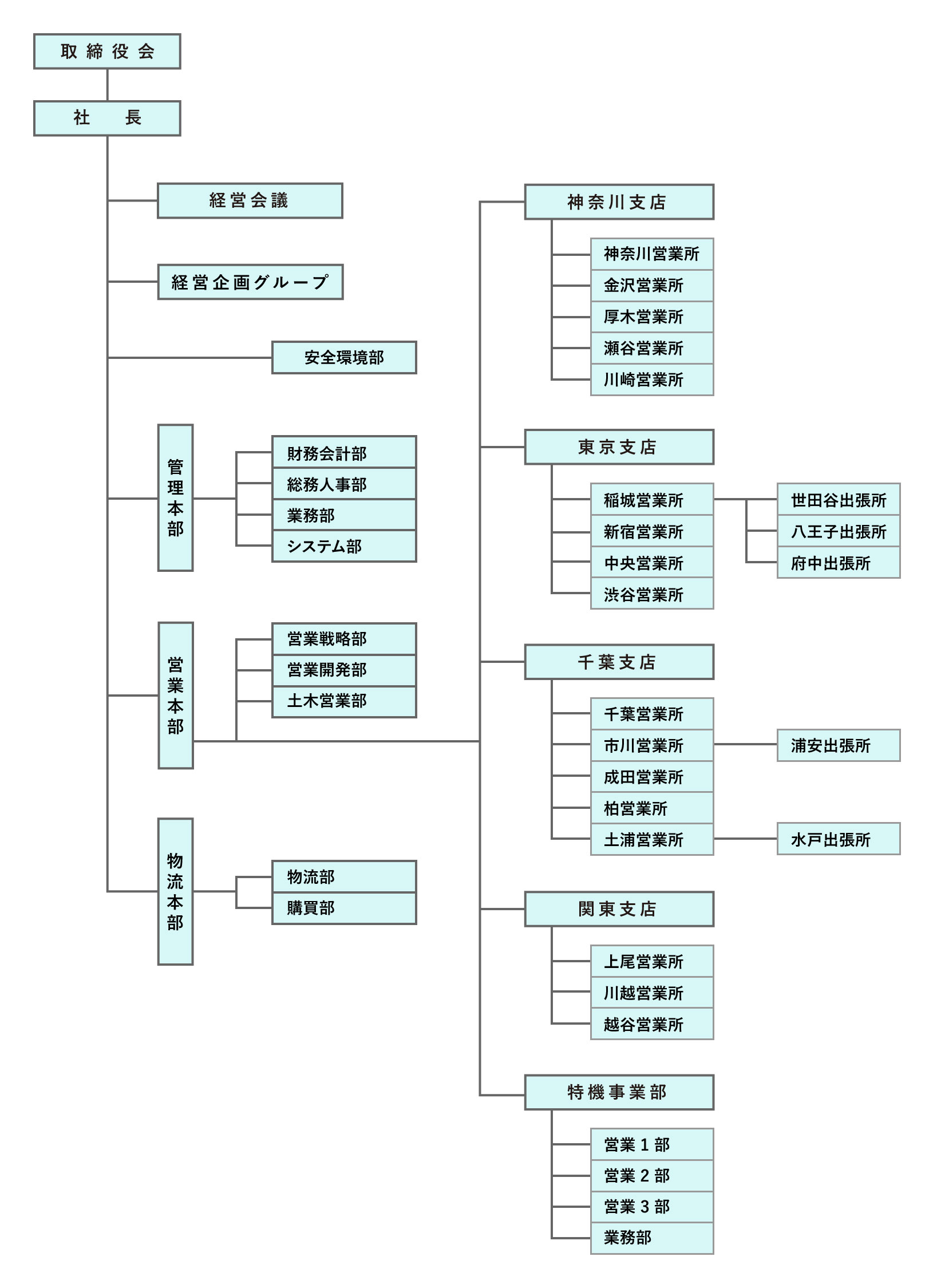 会社組織図