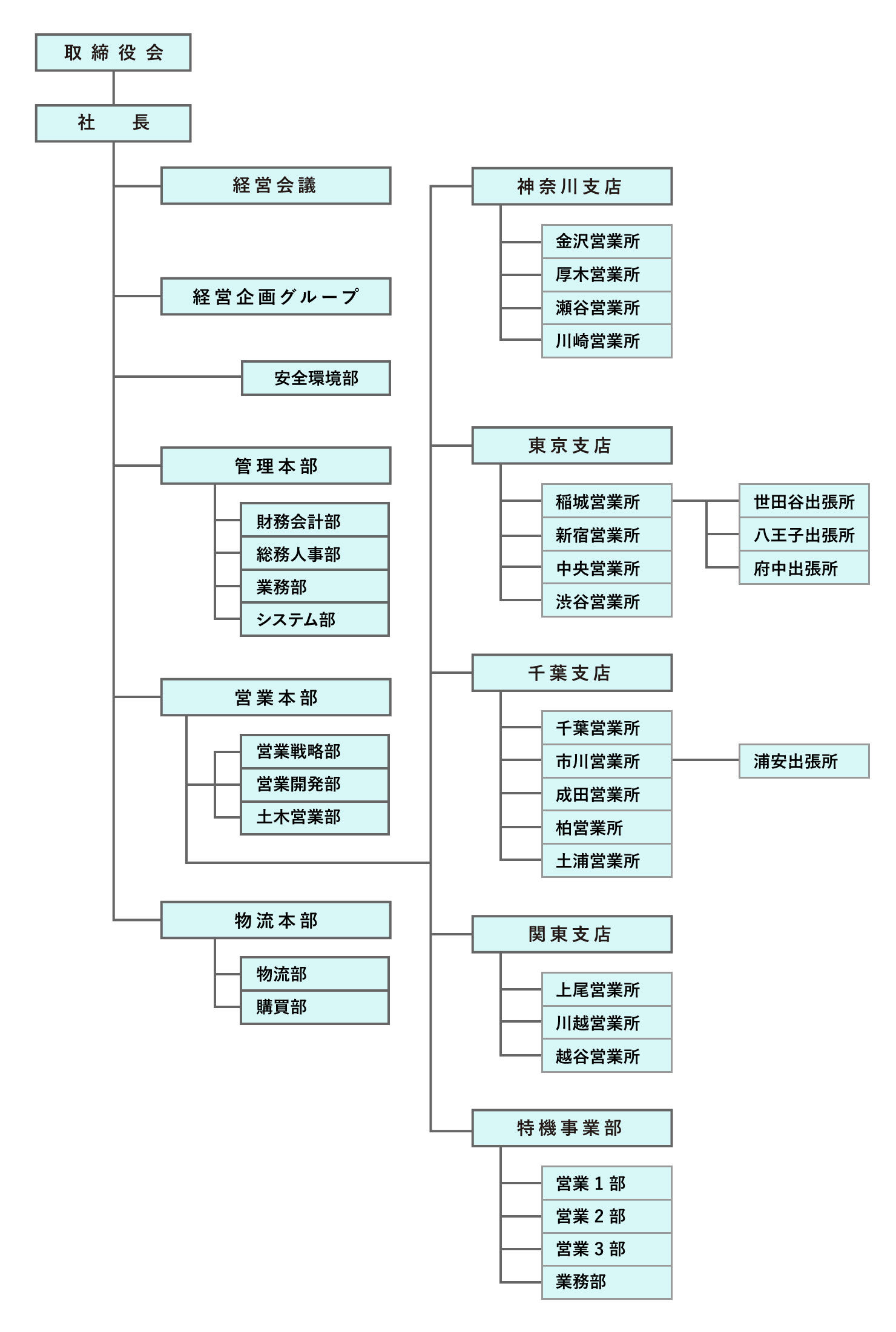 会社組織図