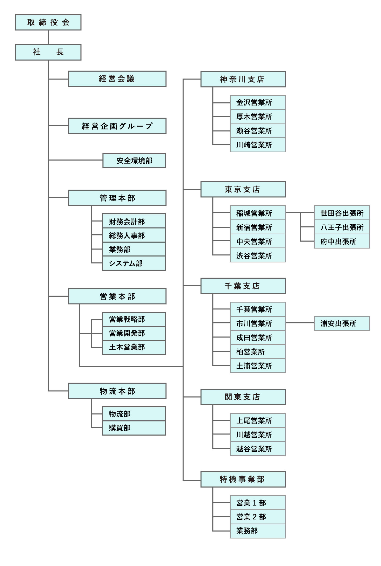 会社組織図